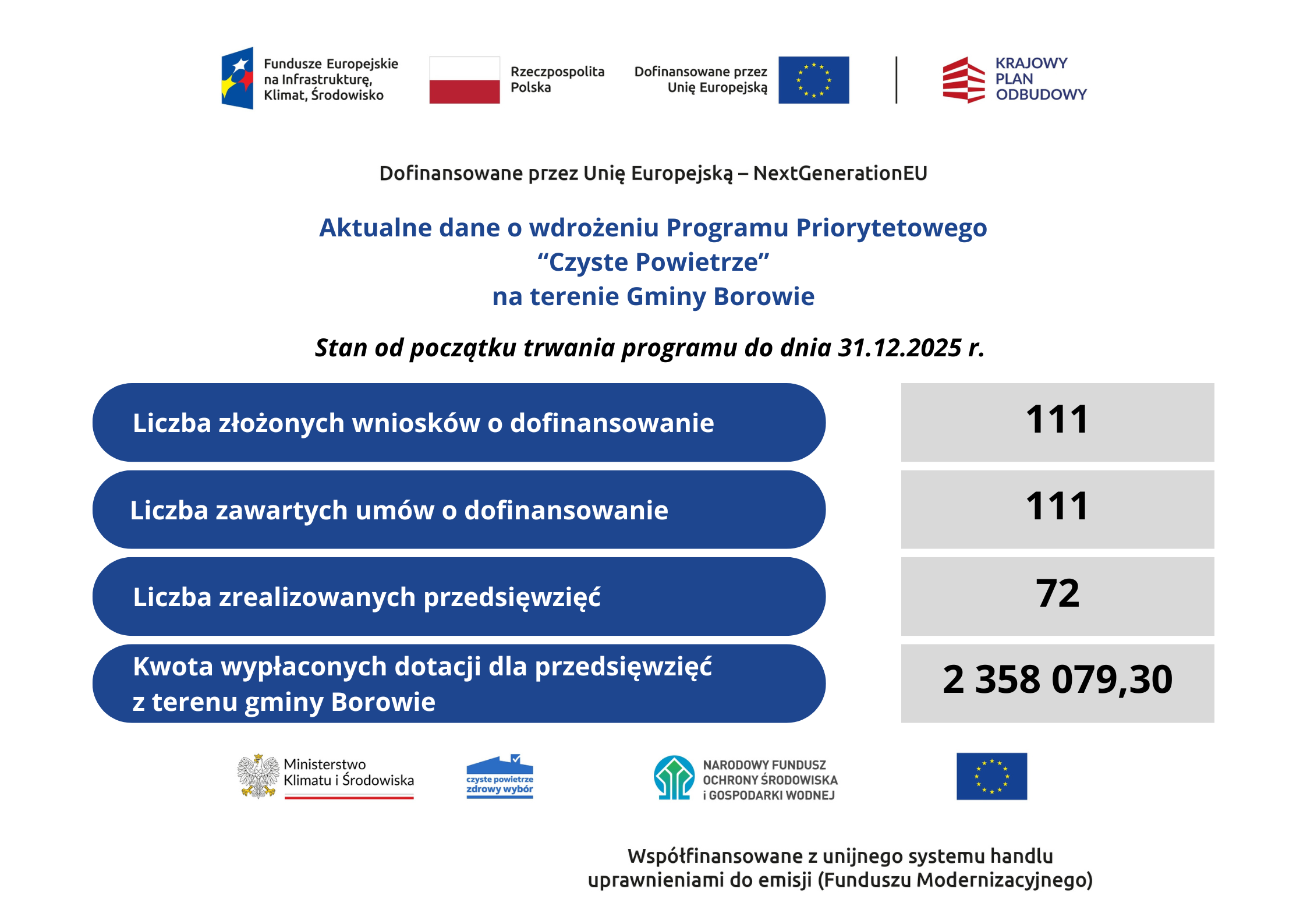 Stan programu Czyste Powietrze na dzień 31.12.2025r.