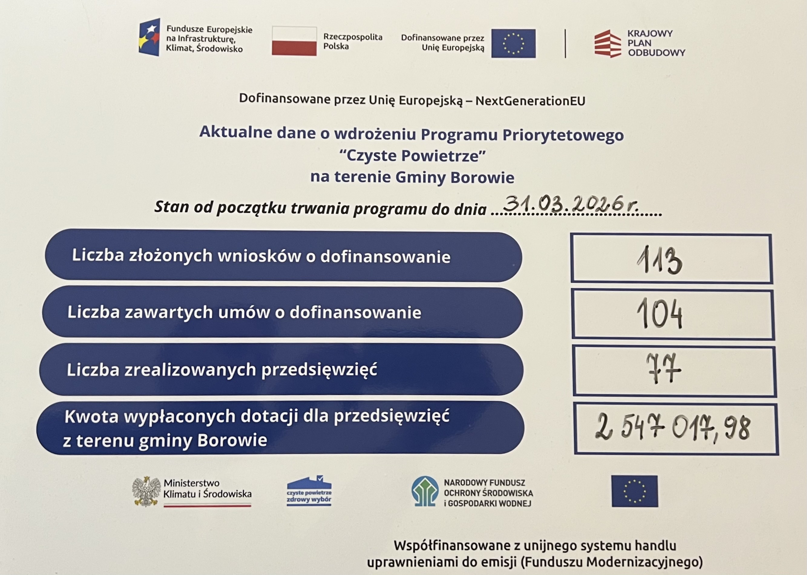 Stan programu Czyste Powietrze na dzień 31.03.2026r.